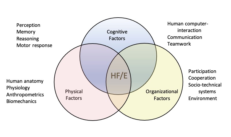 Ergonomics and HFE