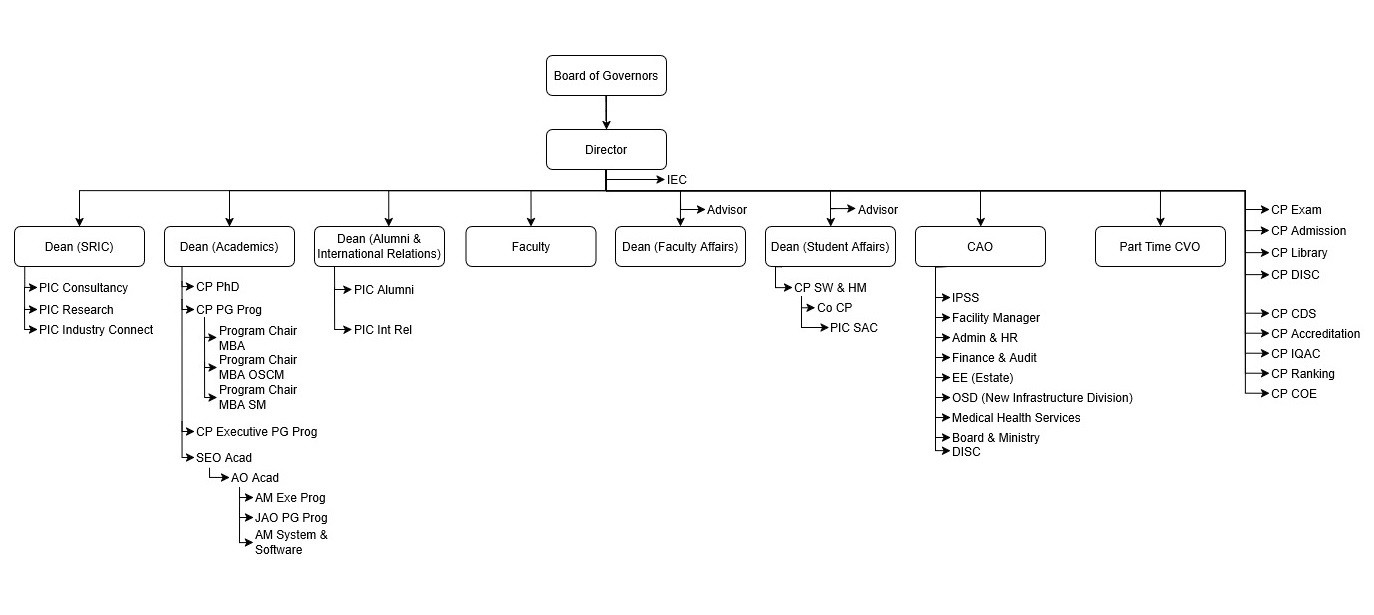 Organization Structure