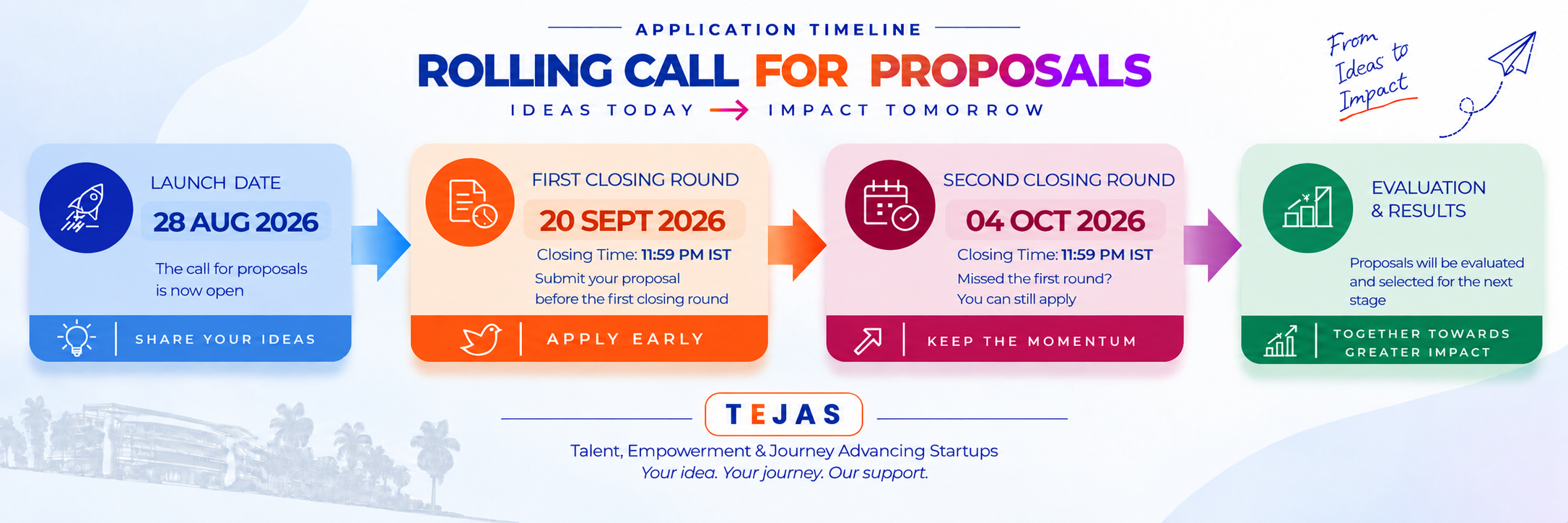 Application Timeline – Rolling Call for Proposals